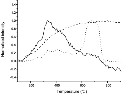 Pyrolysis of lignin model compound at temperature ramp of 15 °C min−1 by TGA. Mass spectroscopy recorded several mass to charge ratios during the reaction as shown 18 (solid), 28 (dash) and 44 (dot), respectively.