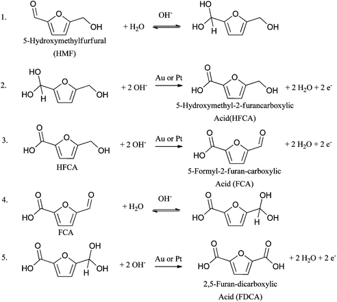 Proposed HMF oxidation mechanism, adapted from ref. 26.