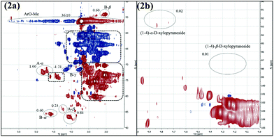 HSQC NMR spectra of milled beech wood. (2a) Section containing β-O-4 binding, resinol motifs, phenylcoumaran motifs and carbohydrates; (2b) carbohydrate section; all spectra were recorded in DMSO-d6. Assignments according to Fig. 1; for additional information see ESI.