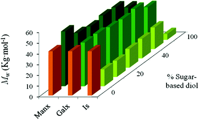 Weight-average molecular weight versus composition plot for PBT copolyesters containing isosorbide (Is), 2,3:4,5-di-O-methylene-galactitol (Galx) and 2,4:3,5-di-O-methylene-d-mannitol (Manx).