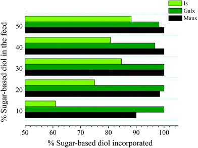 Fraction (%) of sugar-based diols (Is, Galx or Manx) that is incorporated into the PBT copolyester for the different feed compositions studied in this work.