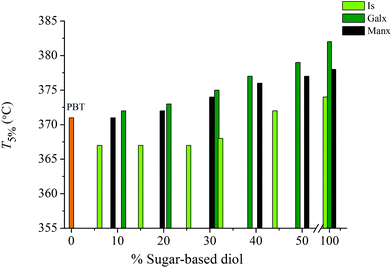 Temperature for 5% weight loss versus composition plot for PBT copolyesters containing Is, Galx and Manx.