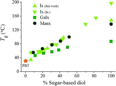 Glass-transition temperature versus composition plot for PBT copolyesters containing Is (data from this work and from the literature29,32), Galx and Manx.