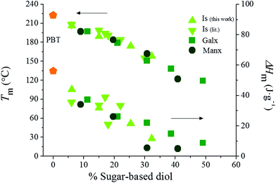 Melting temperature and enthalpy versus composition plot for PBT copolyesters containing Is (data from this work and from the literature29,32), Galx and Manx.