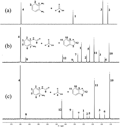 
          13C NMR spectra (D6-DMSO) of the reaction solution of o-phenylenediamine with HCOOH at different reaction times, (a) 0 min, (b) 40 min, (c) 60 min.