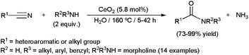 CeO2-promoted hydrolytic amidation of nitriles with amines in water.