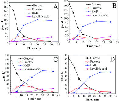 Glucose dehydration in (A) GVL, (B) GHL, (C) THF, and (D) THF : MTHF (1 : 1). Solvents contain 10 wt% water. Reaction conditions: 2 wt% glucose; 0.05 g Sn-β; 0.05 g Amb-70; temperature 130 °C.