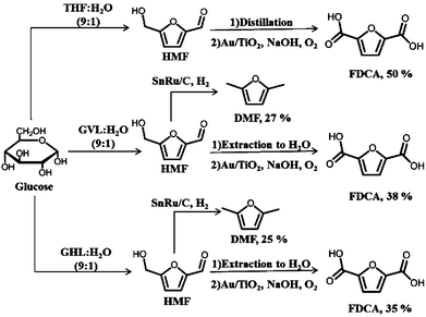 Overall yields for DMF and FDCA production from glucose starting with THF, GVL or GHL as solvent.