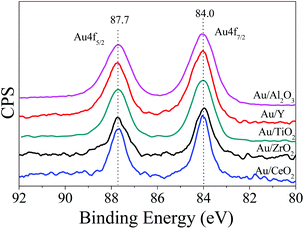 X-ray photoelectron spectra (XPS) of Au-NPs on different supports.