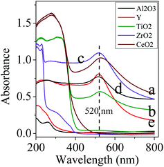 UV-Visible (UV/Vis) diffuse reflectance spectra of Au-NPs on different supports: (a) Au/CeO2; (b) Au/TiO2; (c) Au/ZrO2; (d) Au/Al2O3; (e) Au/Y.