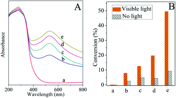 A. UV/Vis diffuse reflectance spectra of Au/CeO2. B. Catalytic conversions of Au/CeO2 for the reduction of styrene oxide with various amounts of gold loads: (a) 0 (CeO2); (b) 0.5%; (c) 1.5%; (d) 3%; (e) 5%.