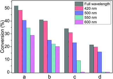 Influences of cut-off threshold wavelength on these demonstrated reactions: (a) reduction of nitrobenzene at 40 °C; (b) hydrogenation of azobenzene; (c) reduction of acetophenone; and (d) deoxygenation of styrene oxide.