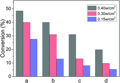 Influences of light intensity on these demonstrated reactions: (a) reduction of nitrobenzene; (b) hydrogenation of azobenzene; (c) reduction of acetophenone; and (d) deoxygenation of styrene oxide.