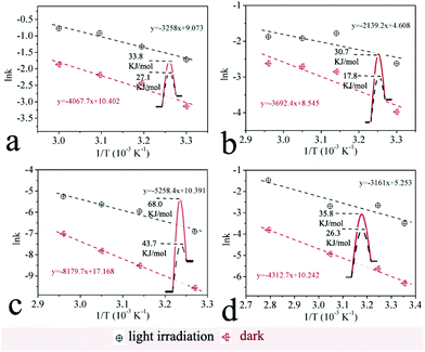 Contributions to activation energy of light irradiation on these demonstrated reactions: (a) reduction of nitrobenzene; (b) hydrogenation of azobenzene; (c) reduction of acetophenone; and (d) deoxygenation of styrene oxide.