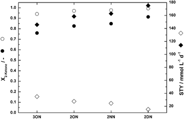 Simulation results based on initial rate experiments in cADA = 100 mmol L−1; cMgCl2 = 10 mmol L−1; pH(inlet) = 7.5; filled symbols: reactor 1; open symbols: reactor 2; conversion X2-ketone: circles; STY: diamonds.