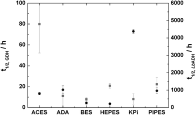 Half-life of LbADH and GDH in the presence of different buffer salts, black: GDH; grey: LbADH; pH = 7.0; T = 25 °C; 300 rpm; cbuffer = 100 mmol L−1; cMgCl2 = 2.5 mmol L−1.