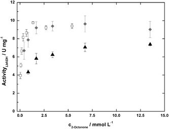 
            LbADH-activities for the 2-octanone-reduction at 0 (open squares), 100 (grey diamonds), and 200 (black triangles) g L−1 TEGO IL K5; cADA-buffer = 100 mmol−1; cMgCl2 = 10 mmol L−1; pH = 7.0; T = 25 °C.