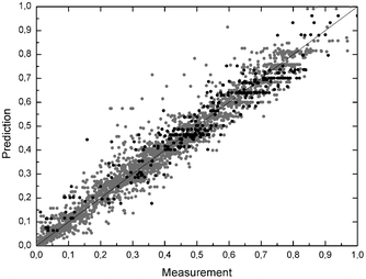 Normalised residual plot of all kinetic measurements, scaling with the maximum measured activity for LbADH and GDH separately; LbADH: grey dots (2626 data points); GDH: black dots (319 data points); black line: prediction = measurement.