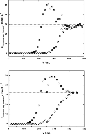 Breakthrough curve for a packed bed with 4.4 g of HR-P material, solutions: cADA-buffer = 100 mmol L−1; cMgCl2 = 10 mmol L−1; pH = 7.0; c2-octanone(2-nonanone) = 30 mmol L−1; c2-octanol(2-nonanol) = 30 mmol L−1; circles = ketones; squares = alcohols, horizontal lines indicate inlet concentrations.