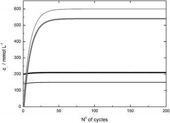 Simulation of concentration of glucose (black) and GDL (grey) in substrate (thick line) and product (thin line) solution when a substrate solution with c0glucose = 200 mmol L−1 and c0ketone = 60 mmol L−1 is used when 90% of the solution is recycled and the replacing solution has a concentration of cglucose = 750 mmol L−1 (assuming quantitative conversion).