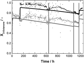 Conversion X as a function of time for continuous synthesis of (R)-2-octanol with standard reaction conditions and a 2-octanone-concentration of 60 mmol L−1; c0,LbADH = 67 mg L−1 each reactor; c0,GDH = 280 mg L−1 each reactor; t = 643, 1083 h 1 mg GDH in reactor 1; t = 1174 h 0.5 mg LbADH in reactor 1; dots: measured data; solid lines = prediction; grey = reactor 1; black = reactor 2.