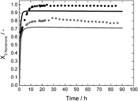 Conversion X as a function of time for continuous synthesis of (R)-2-nonanol with standard reaction conditions and a 2-nonanone-concentration of 60 mmol L−1; c0,LbADH = 67 mg L−1 each reactor; c0,GDH = 213 mg L−1 each reactor; dots: measured data; solid lines = prediction; grey = reactor 1; black = reactor 2.