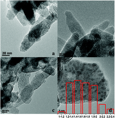 TEM images of Ru/HAP (a), Zn/HAP (b), Ru–Zn/HAP-1 (c), HRTEM and Ru particle size distribution of Ru–Zn/HAP-1 (d).