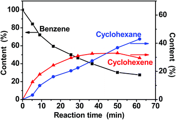 Time course of the benzene hydrogenation.