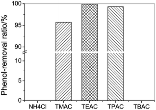 The phenol-removal efficiency of the quaternary ammonium salts from model oil (initial phenol contents, 200.6 g L−1; temperature, 303.2 K; mole ratio of salt to phenol, 1; extraction time, 30 min).