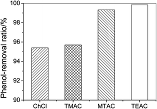 The phenol-removal efficiency by quaternary ammonium salts with asymmetric and symmetric structures from model oil (initial phenol contents, 200.6 g L−1; temperature, 303.2 K; mole ratio of salt to phenol, 1; extraction time, 30 min).