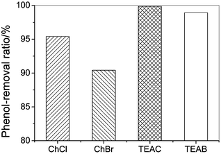 The phenol-removal efficiency by quaternary ammonium salts with different anions from model oil (initial phenol contents, 200.6 g L−1; temperature, 303.2 K; mole ratio of salt to phenol, 1; extraction time, 30 min).