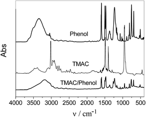 FT-IR spectra of phenol, TMAC, and DES.