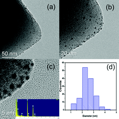 TEM images (a–c) of 0.35% Pd/MIL-101 and corresponding size distribution of Pd nanoparticles (d). The inset in (c) is the EDX pattern.