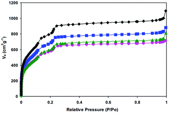 Nitrogen adsorption isotherms at 77 K of the as-synthesized MIL-101 (◆), 0.35% Pd/MIL-101 (■), 0.59% Pd/MIL-101 (●), and 0.35% Pd/En-MIL-101 (▲).