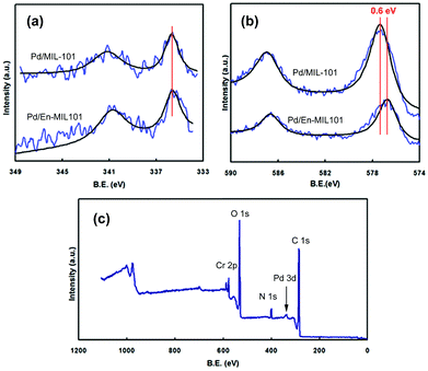 XPS spectra of 0.35% Pd/MIL-101 and 0.35% Pd/En-MIL-101 catalysts: (a) Pd3d; (b) Cr2p; (c) survey spectra of 0.35% Pd/En-MIL-101.