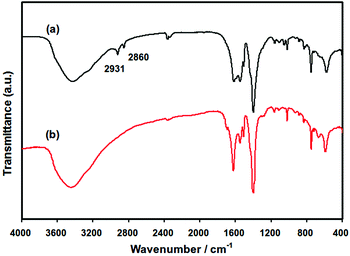 Infrared spectra of (a) Pd/En-MIL-101 and (b) Pd/MIL-101.