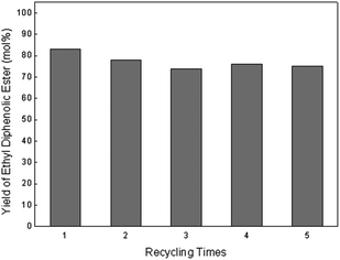 Yield of ethyl diphenolic ester in recycled catalytic runs. Reaction conditions: 4a (4.5 mmol), 4b (0.5 mmol), levulinic acid (2.32 g, 20 mmol) and phenol (7.52 g, 80 mmol) reacted at 60 °C for 48 h and ethanol (10 mL) at 40 °C for another 8 h.