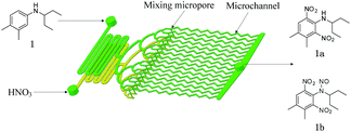 One-step dinitration of N-(1-ethylpropyl)-3,4-xylidine (1) in a continuous-flow microreactor system.