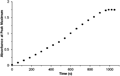 FTIR monitoring of the overall formation of the isomers of 3via the ν(C–H) band at 3083 cm−1 during the photo-oxidation of 2 in an unstirred batch reaction. The cell was irradiated with a single white 1000 lumen LED12 for 60 s and an IR spectrum was recorded before further irradiation until the peak height of the band at 3083 cm−1 no longer changed. 50 μL of 2 + cyclopentanone (1 : 2, mol : mol) was used with a 2 mm path length, 0.78 mL volume, cell. NMR confirms a ca. 80% yield of 3 for this experiment. Time indicates the overall irradiation time; the reaction reaches a maximum of 80% yield of 3; ca. 20% of 2 remained unconverted.