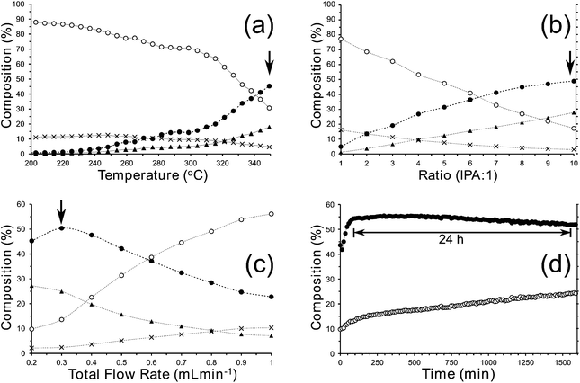 Summary of results obtained for the high pressure (2 MPa) continuous conversion of 1 to 2 using IPA over an MgO catalyst in the absence of added solvent with a ratio of IPA : 1 of 10 : 1 unless otherwise stated. (a) Increasing the temperature where a maximum yield of 2 was observed at the highest temperature; (b) increasing the ratio IPA : 1 where the highest ratio gave the highest yield; (c) increasing the flow rate of the IPA + 1 mixture where the yield reaches a maximum at 0.3 mL min−1 and (d) an extended run at 350 °C demonstrating near stable performance of the catalyst for >24 h. In (a)–(d), the traces are labelled as follows; ●: 2; ○: 1; ▲: 4-methylpent-4-en-2-ol; X: iso-mesityl oxide.