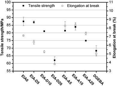 Tensile strength and elongation at break of the cured epoxy resins.