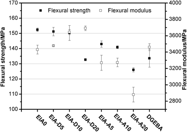 Flexural strength and modulus of the cured epoxy resins.