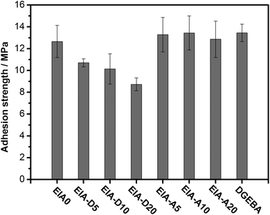 Adhesion testing results of the epoxy systems to steel.