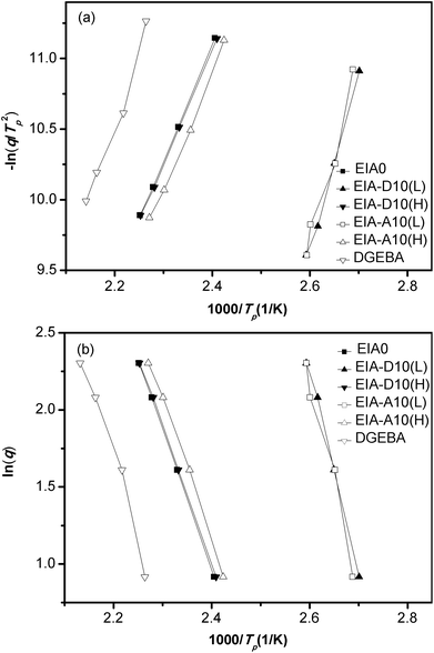 Linear plot of −ln(q/Tp2) versus 1/Tp based on Kissinger's equation (a) and lnq versus 1/Tp based on Ozawa's theory (b).