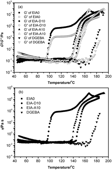 Storage modulus (G′), loss modulus (G′′) (a) and dynamic viscosity (η) (b) as a function of temperature.