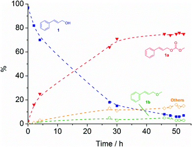 Plot of the conversion of 1 () and formation of 1a (), 1b (), and unidentified by-products () at 90 °C in the presence of CsF/αAl2O3. Broken lines are shown as a visual guide only.