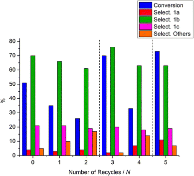 The recycling of NaY. All reactions are carried out at 165 °C for 3 h.