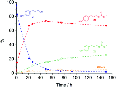 Plot of the conversion of 2 () and formation of 2c (), 2d (), and unidentified by-products () at 90 °C in the presence of [P8881][CH3OCOO]. Broken lines are shown as a visual guide only.