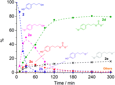 Plot of the conversion of 2 () and formation of 2a (), 2b (), 2c (), 2d (), 2e (), and unidentified by-products () at 180 °C in the presence of NaX. Broken lines are shown as a visual guide only.