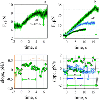 Rate of rise depends upon the force. (a) Smallest change in force during the rise (N: 41). The onset of the rise was determined from the c-slope (orange line bottom panel) where t ≈ 0 is defined as the time when the c-slope begins its final rise. Δt is the time the j-slope (green, bottom panel) remained positive after the onset of rise, each point was calculated with 250 ms of data. (b) Three rise-events (upper panel) and their corresponding j-slopes (bottom panel). ΔF 5.7 ± 0.92 pN (N: 27, 500 ms, Δt: 8 s), 10.8 ± 1.07 pN (N: 19, 500 ms, Δt: 9.2 s) and 25.4 ± 2.2 pN (N: 4, 1000 ms, Δt: 17 s).